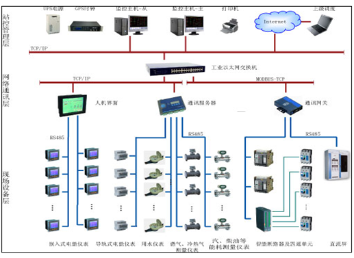 安科瑞Acrel-5000能耗監(jiān)控系統(tǒng) 化工機(jī)械設(shè)備網(wǎng)中的網(wǎng)絡(luò)設(shè)備銷(xiāo)售新引擎